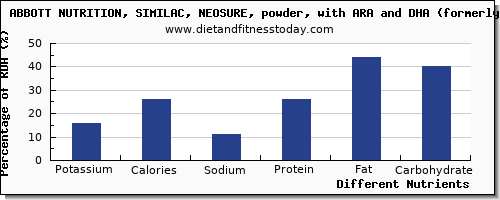 chart to show highest potassium in infant formula per 100g
